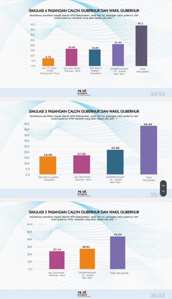 Survei MAC-P Pilgub NTB: Zul-Uhel 21,44 %, GASman 16,64 %, Rohmi-Firin 16 %, Iqbal-Dinda 6,72 %