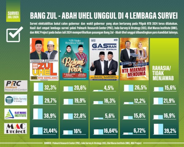 Pasangan Bang Zul-Abah Uhel Dominasi di Empat Lembaga Survei Pilkada NTB